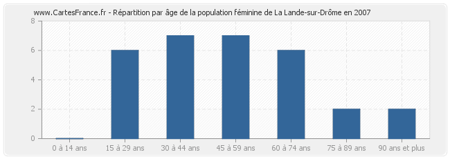 Répartition par âge de la population féminine de La Lande-sur-Drôme en 2007